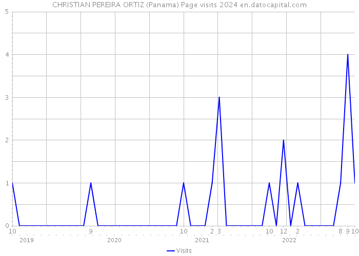 CHRISTIAN PEREIRA ORTIZ (Panama) Page visits 2024 
