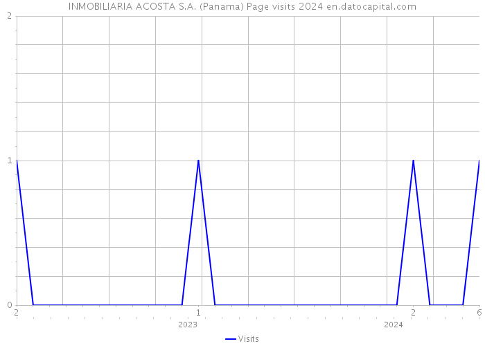 INMOBILIARIA ACOSTA S.A. (Panama) Page visits 2024 