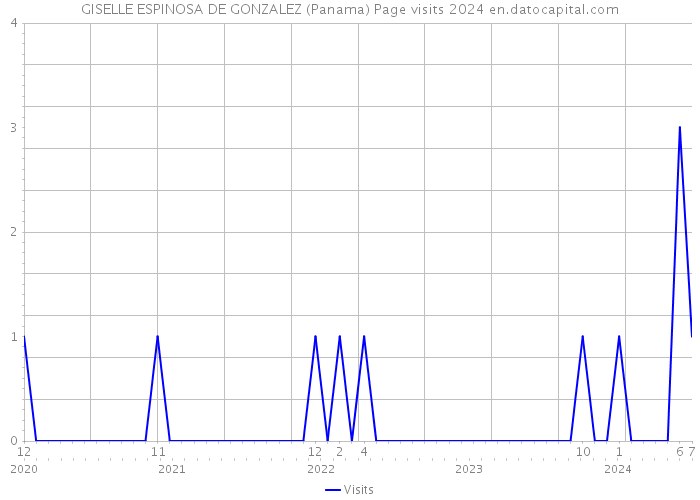GISELLE ESPINOSA DE GONZALEZ (Panama) Page visits 2024 