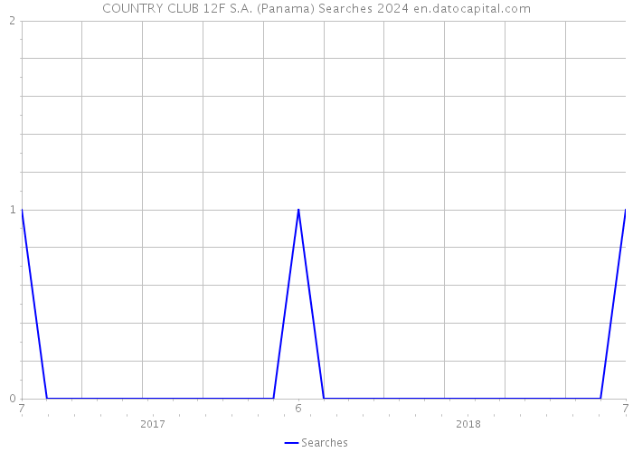 COUNTRY CLUB 12F S.A. (Panama) Searches 2024 