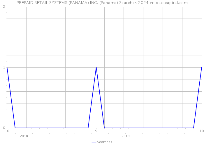 PREPAID RETAIL SYSTEMS (PANAMA) INC. (Panama) Searches 2024 