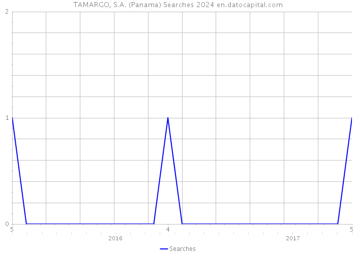 TAMARGO, S.A. (Panama) Searches 2024 