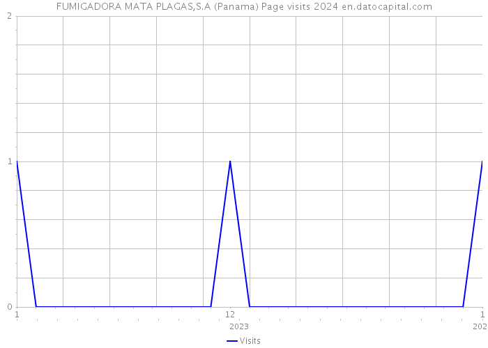 FUMIGADORA MATA PLAGAS,S.A (Panama) Page visits 2024 