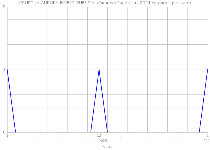 GRUPO LA AURORA INVERSIONES S.A. (Panama) Page visits 2024 