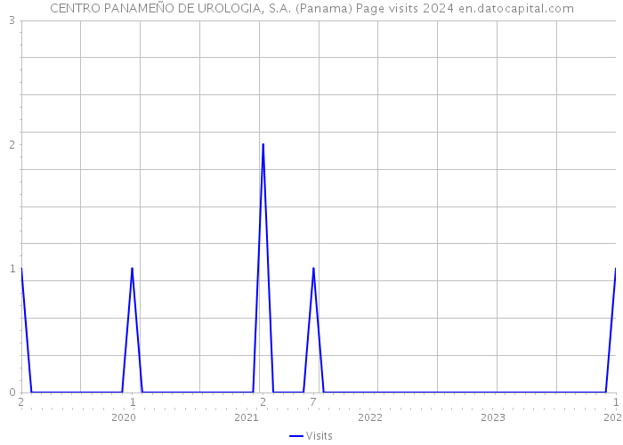 CENTRO PANAMEÑO DE UROLOGIA, S.A. (Panama) Page visits 2024 