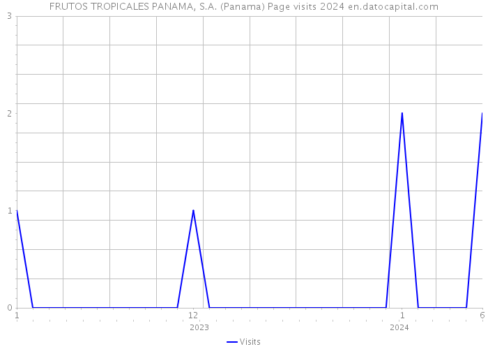 FRUTOS TROPICALES PANAMA, S.A. (Panama) Page visits 2024 