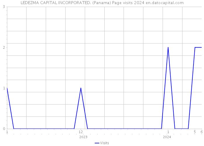 LEDEZMA CAPITAL INCORPORATED. (Panama) Page visits 2024 