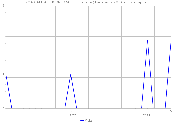LEDEZMA CAPITAL INCORPORATED. (Panama) Page visits 2024 