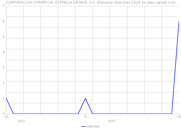 CORPORACION COMERCIAL ESTRELLA DE MAR, S.A. (Panama) Searches 2024 