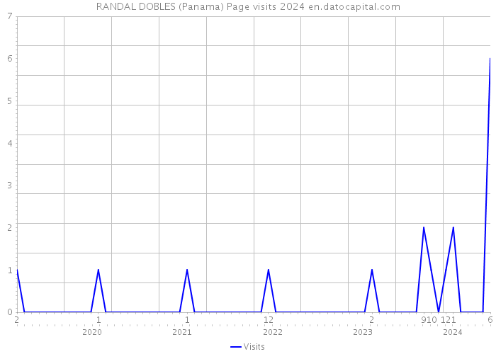 RANDAL DOBLES (Panama) Page visits 2024 