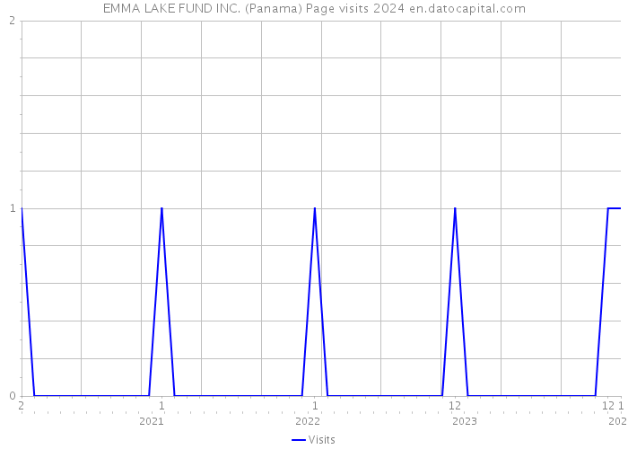 EMMA LAKE FUND INC. (Panama) Page visits 2024 