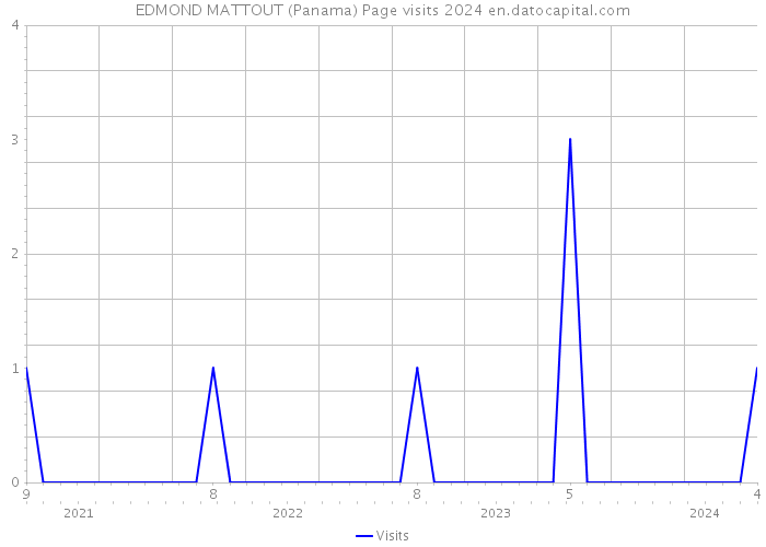 EDMOND MATTOUT (Panama) Page visits 2024 