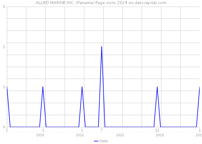 ALLIED MARINE INC. (Panama) Page visits 2024 