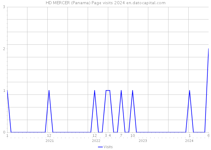 HD MERCER (Panama) Page visits 2024 