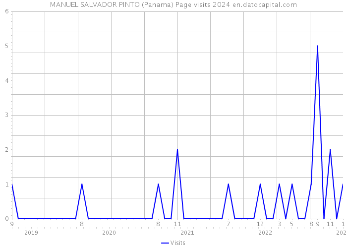MANUEL SALVADOR PINTO (Panama) Page visits 2024 