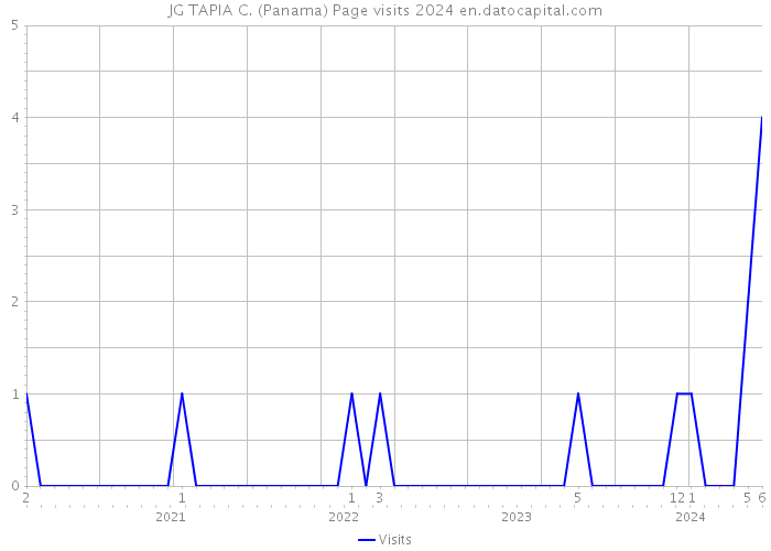 JG TAPIA C. (Panama) Page visits 2024 