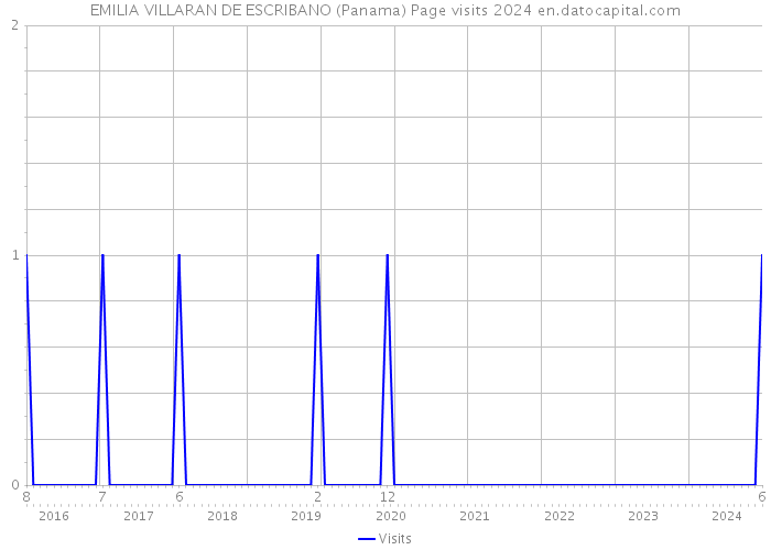 EMILIA VILLARAN DE ESCRIBANO (Panama) Page visits 2024 