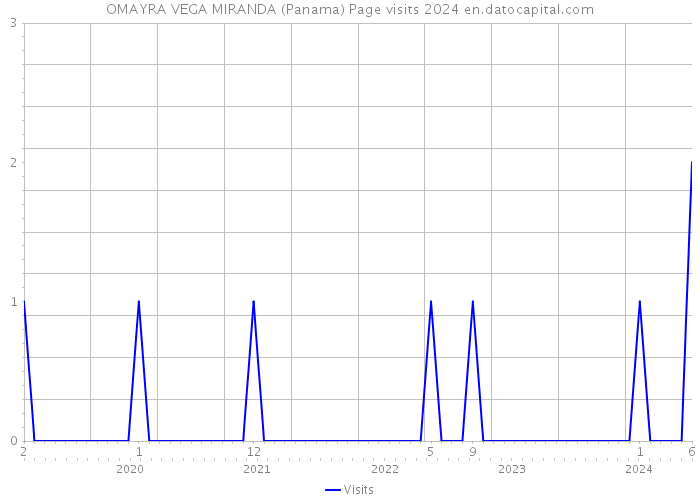 OMAYRA VEGA MIRANDA (Panama) Page visits 2024 
