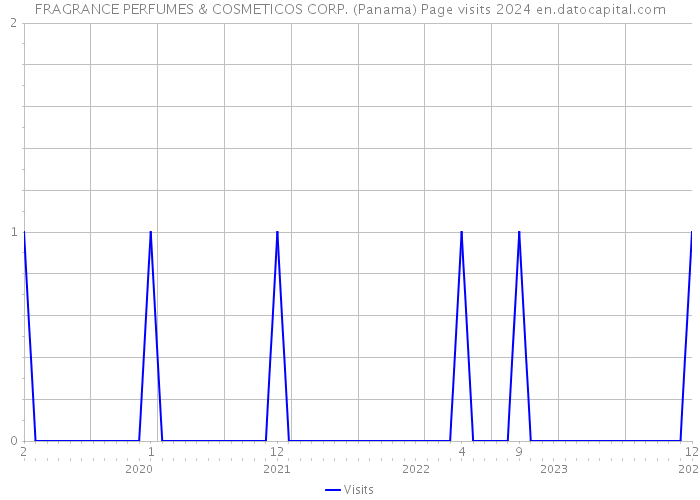 FRAGRANCE PERFUMES & COSMETICOS CORP. (Panama) Page visits 2024 