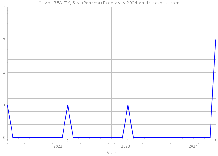 YUVAL REALTY, S.A. (Panama) Page visits 2024 