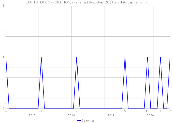 BANNISTER CORPORATION, (Panama) Searches 2024 