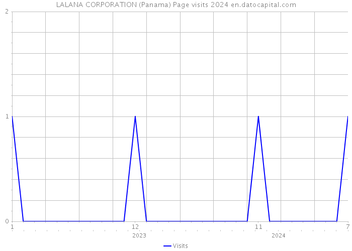 LALANA CORPORATION (Panama) Page visits 2024 