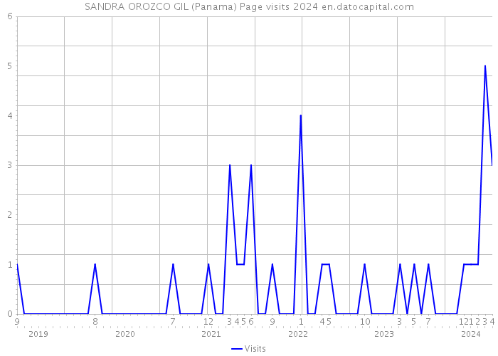 SANDRA OROZCO GIL (Panama) Page visits 2024 