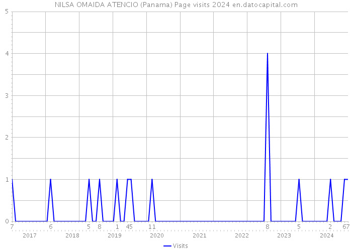 NILSA OMAIDA ATENCIO (Panama) Page visits 2024 