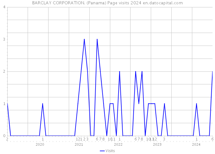 BARCLAY CORPORATION. (Panama) Page visits 2024 