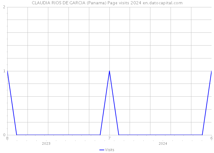 CLAUDIA RIOS DE GARCIA (Panama) Page visits 2024 