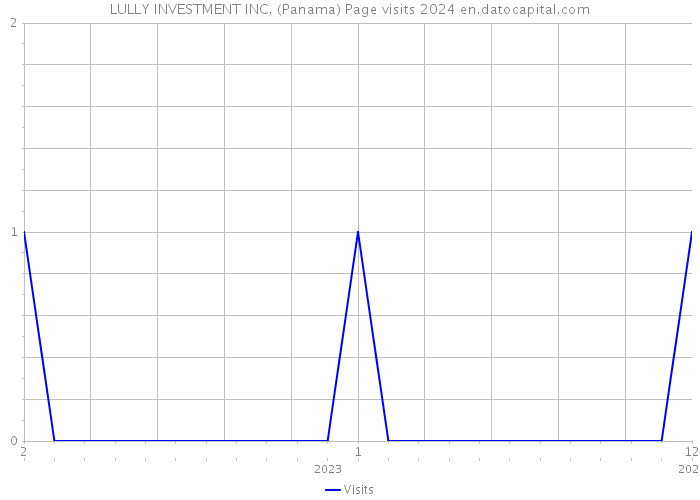 LULLY INVESTMENT INC. (Panama) Page visits 2024 