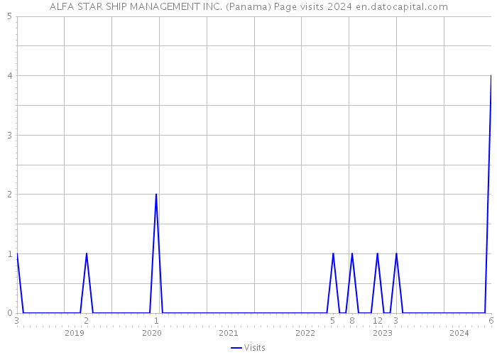 ALFA STAR SHIP MANAGEMENT INC. (Panama) Page visits 2024 