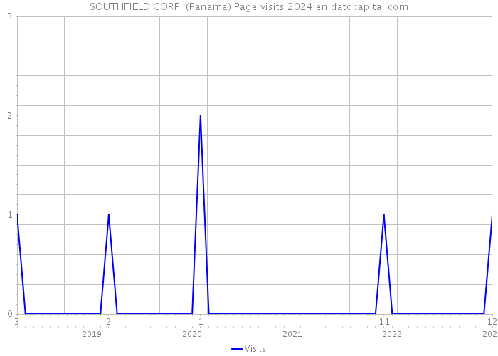 SOUTHFIELD CORP. (Panama) Page visits 2024 