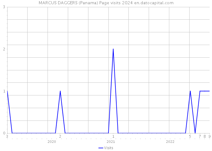 MARCUS DAGGERS (Panama) Page visits 2024 