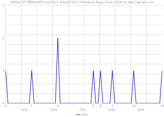 HORACIO FERNANDO ALFARO (FALLECIDO) (Panama) Page visits 2024 