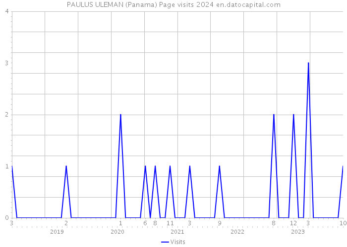 PAULUS ULEMAN (Panama) Page visits 2024 