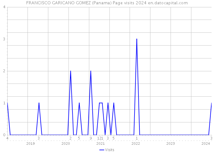 FRANCISCO GARICANO GOMEZ (Panama) Page visits 2024 