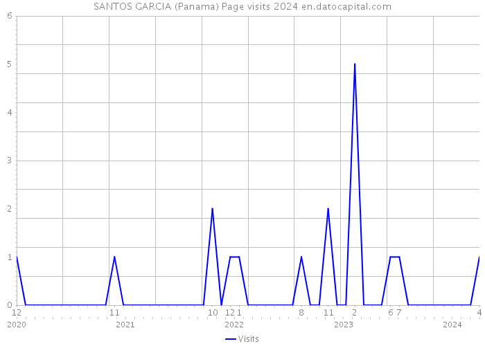 SANTOS GARCIA (Panama) Page visits 2024 
