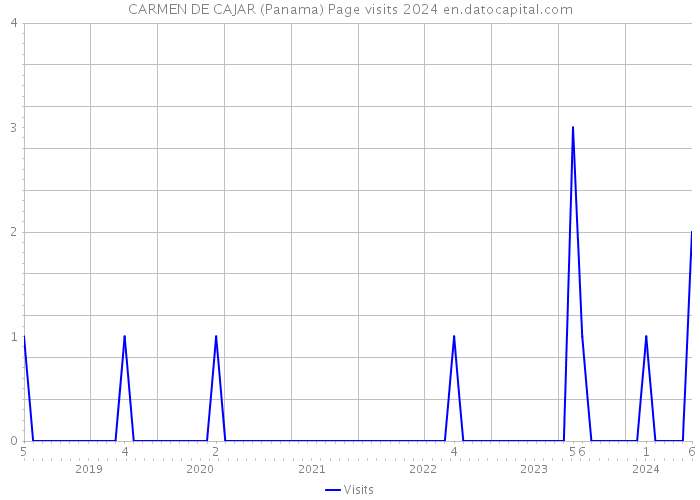 CARMEN DE CAJAR (Panama) Page visits 2024 