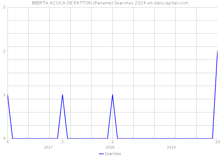 BBERTA ACOCA DE PATTON (Panama) Searches 2024 