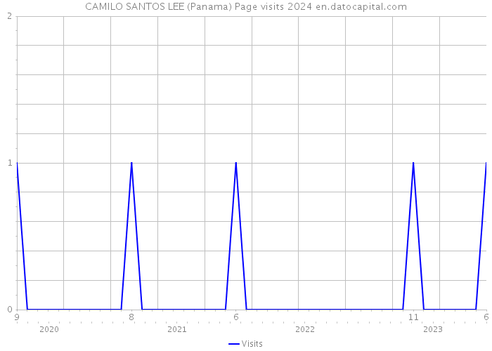 CAMILO SANTOS LEE (Panama) Page visits 2024 