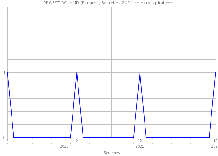 PROBST ROLAND (Panama) Searches 2024 