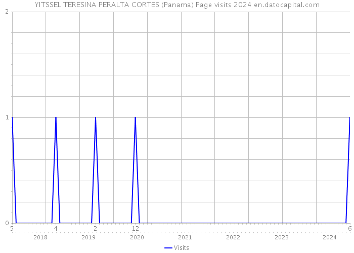 YITSSEL TERESINA PERALTA CORTES (Panama) Page visits 2024 