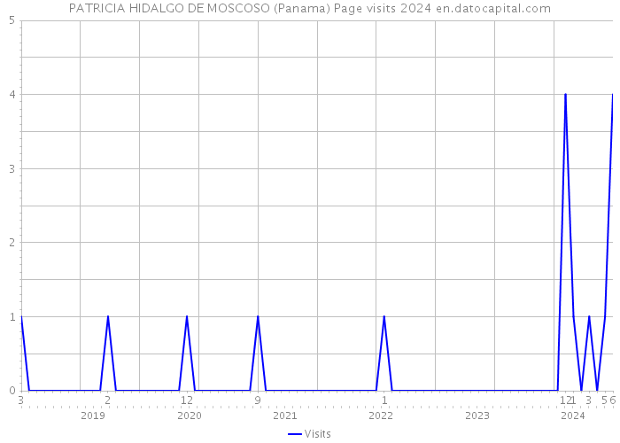 PATRICIA HIDALGO DE MOSCOSO (Panama) Page visits 2024 
