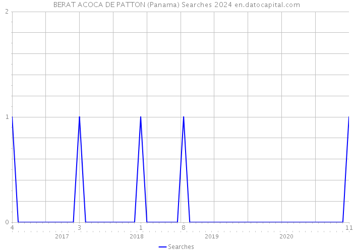BERAT ACOCA DE PATTON (Panama) Searches 2024 