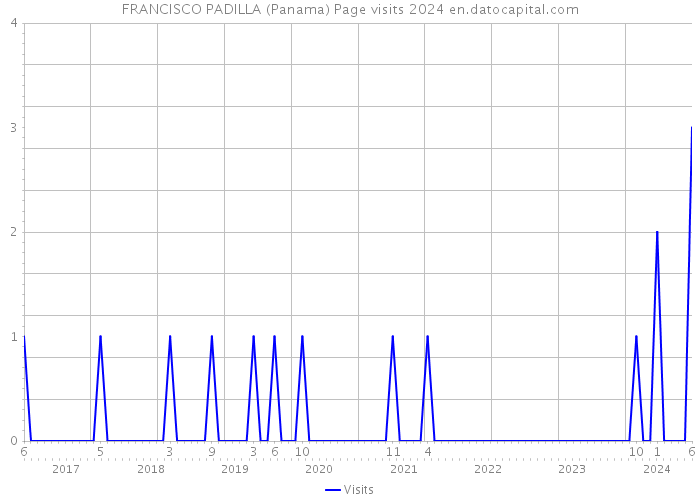 FRANCISCO PADILLA (Panama) Page visits 2024 