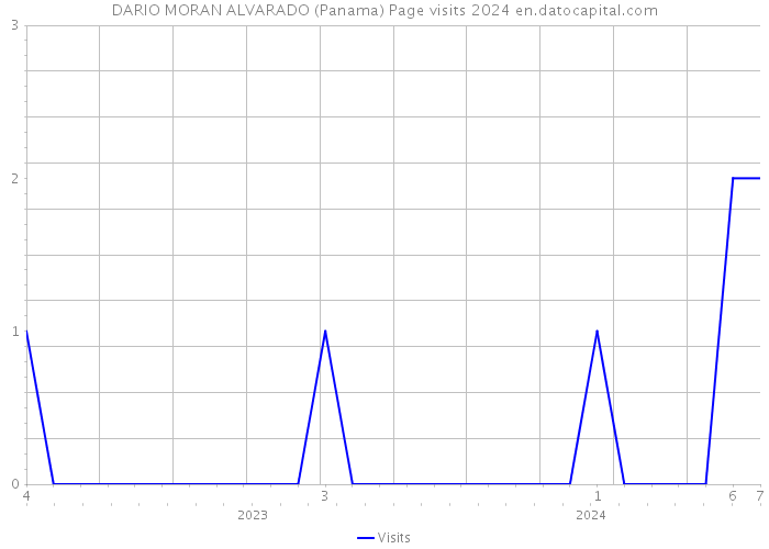 DARIO MORAN ALVARADO (Panama) Page visits 2024 