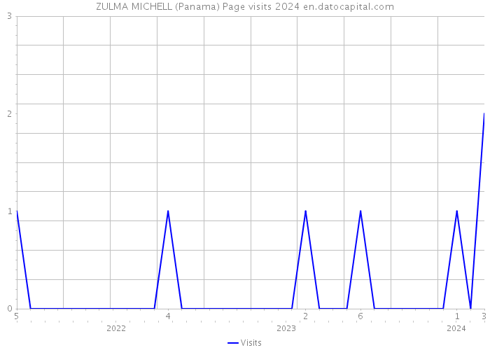 ZULMA MICHELL (Panama) Page visits 2024 