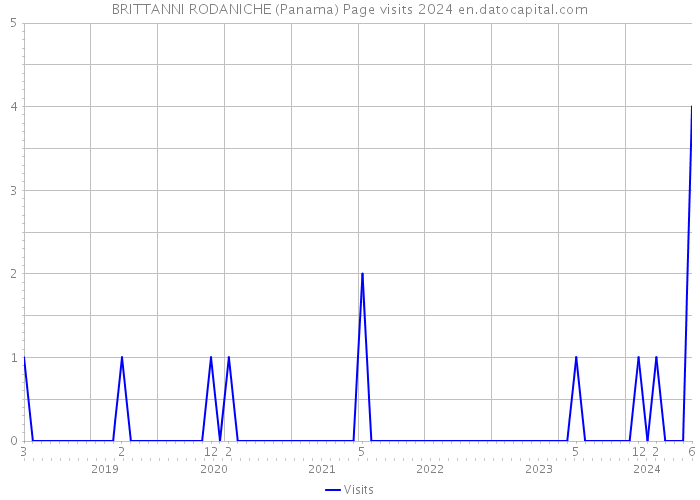 BRITTANNI RODANICHE (Panama) Page visits 2024 