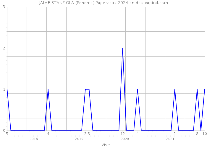 JAIME STANZIOLA (Panama) Page visits 2024 